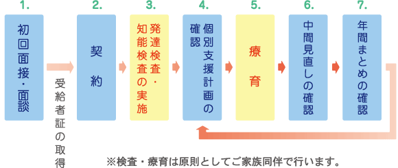サービスフロー