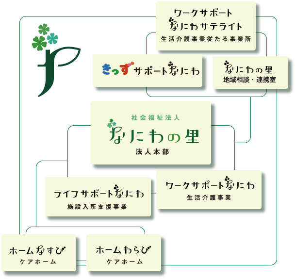 施設関係図